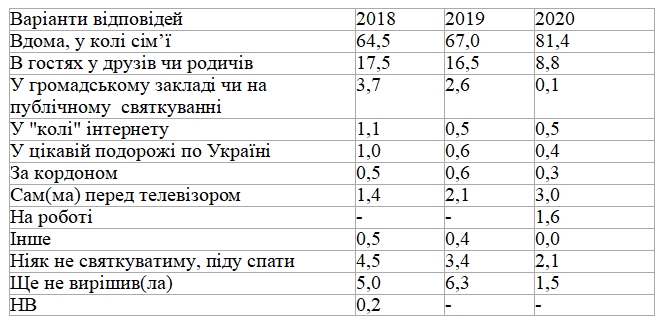 Новорічна ніч в умовах епідемії: як українці зустрічатимуть 2021 рік