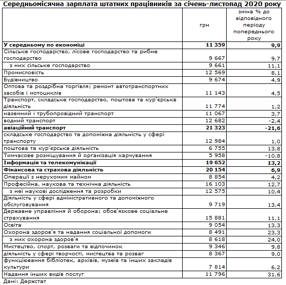 Зарплати в рік кризи: в яких галузях платять найбільше