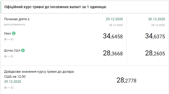 НБУ на 30 грудня знизив офіційний курс долара ще на 10 копійок