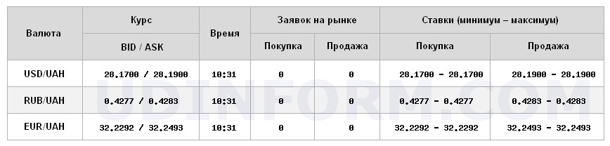 Курс доллара на межбанке вырос до 28,19 грн/доллар