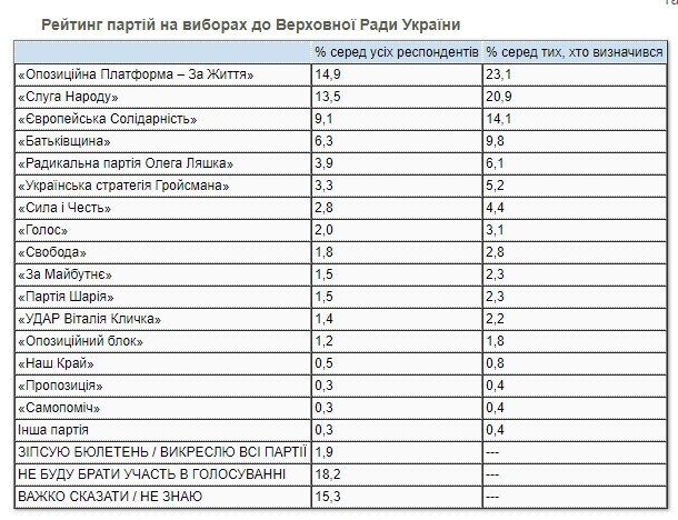 Свіжий рейтинг партій: кого українці підтримають на виборах в Раду