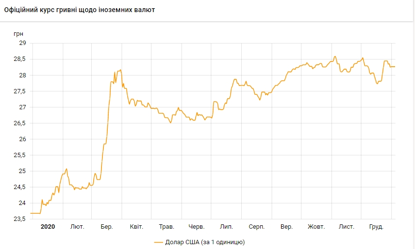 Курс долара до гривні виріс за 2020 рік на 19,4%