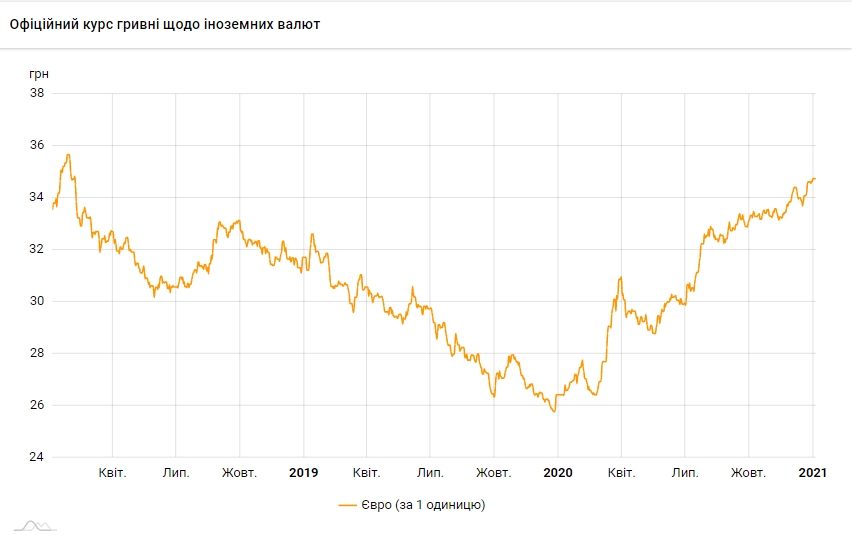 Курс євро оновив трирічний максимум