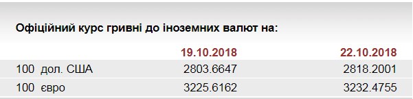 НБУ на 22 октября установил курс евро на уровне 32,32 грн/евро