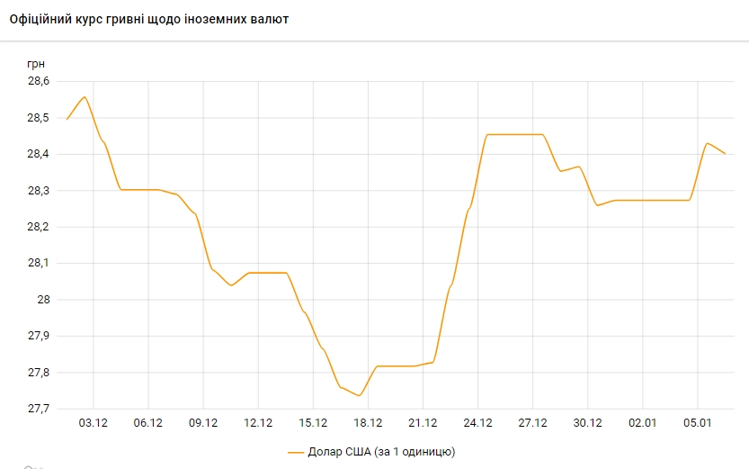 Долар дешевшає: НБУ встановив курс на 6 січня