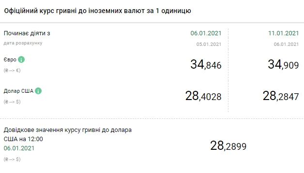 Долар дешевшає: НБУ встановив курс на 11 січня