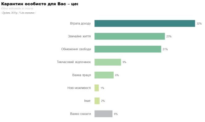 Третина киян очікують втрати доходів через січневий локдаун