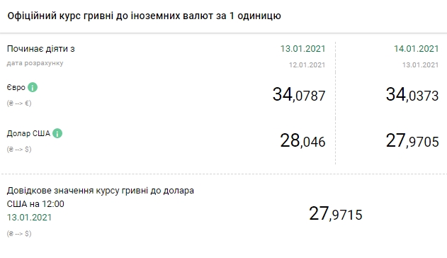 НБУ на 14 січня пустив офіційний курс долара нижче за 28 гривень