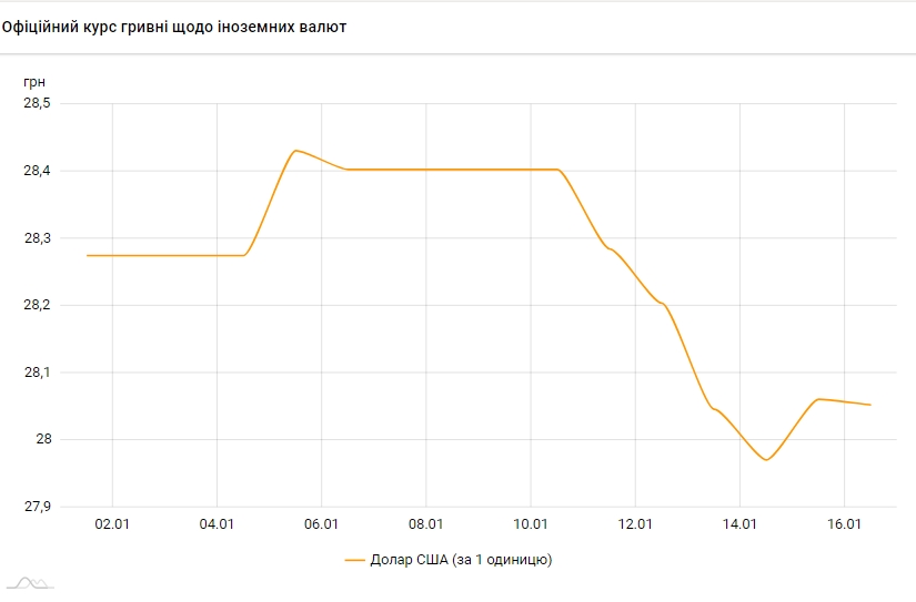 Курс долара знову почав знижуватися
