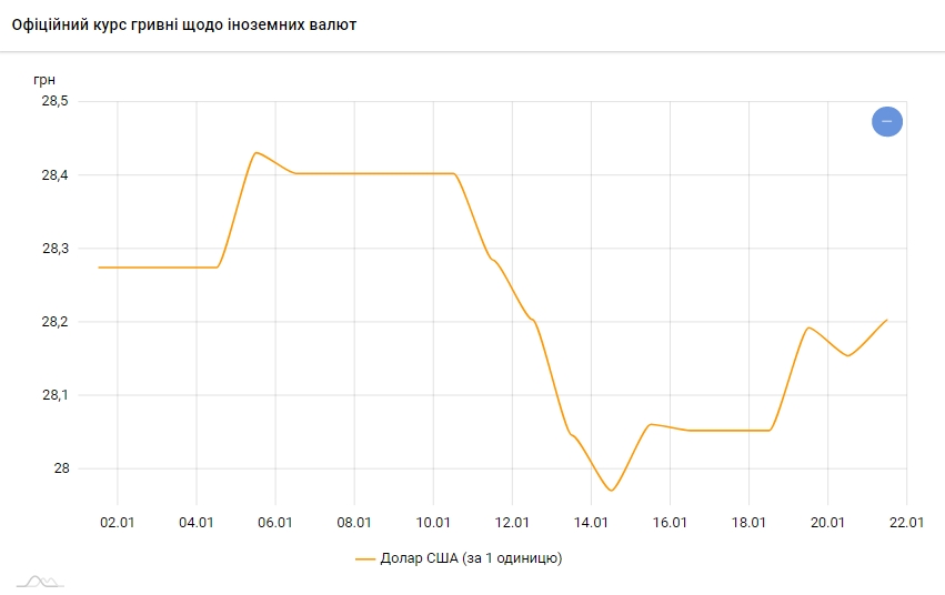 Долар відновив зростання: НБУ встановив курс на 21 січня