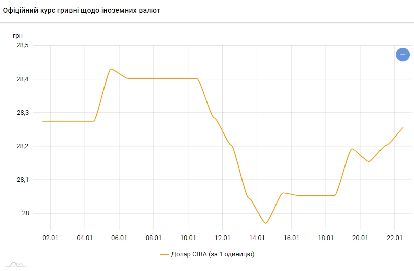 Долар продовжив зростання: НБУ встановив курс на 22 січня