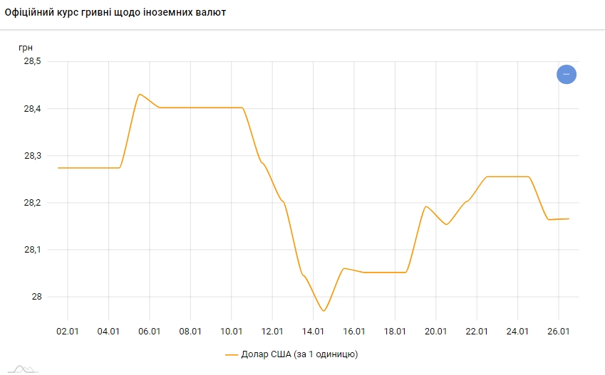 Долар трохи здорожчав на початку тижня