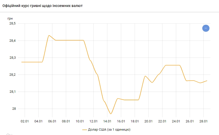 Долар дорожчає: НБУ встановив офіційний курс на 28 січня