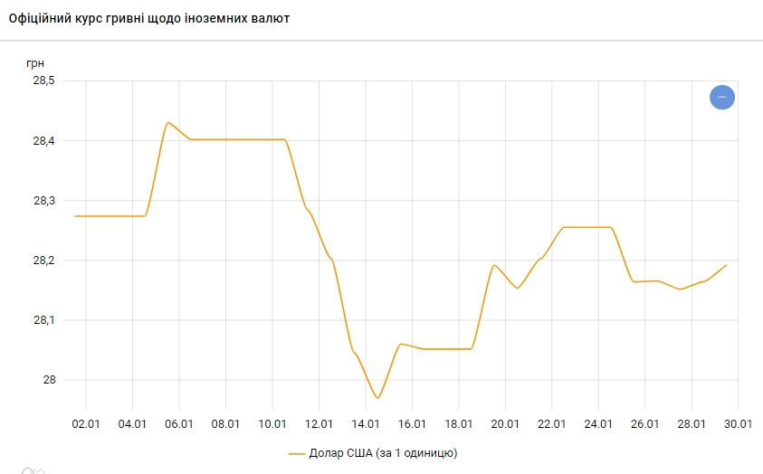 Долар дорожчає другий день поспіль