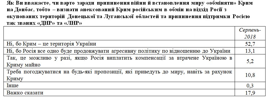 Принадлежность Крыма к России признают только 4% украинцев, - опрос