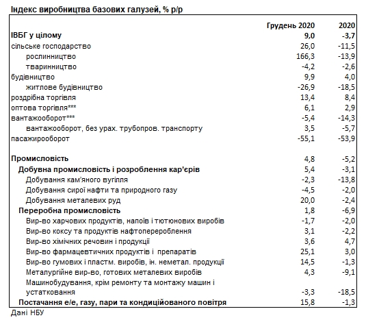 Падение в базовых отраслях экономики Украины зафиксировано впервые за пять лет