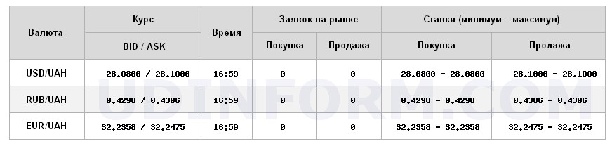 Курс доллара на межбанке снизился до 28,10 грн/доллар