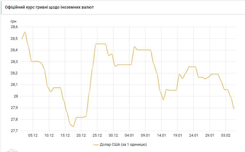 Курс доллара упал до минимума с начала года