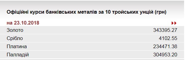 НБУ понизил курс золота до 343,4 тыс. гривен за 10 унций