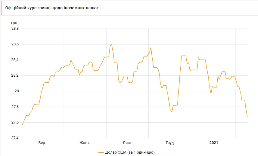Курс доллара упал до минимума с сентября прошлого года