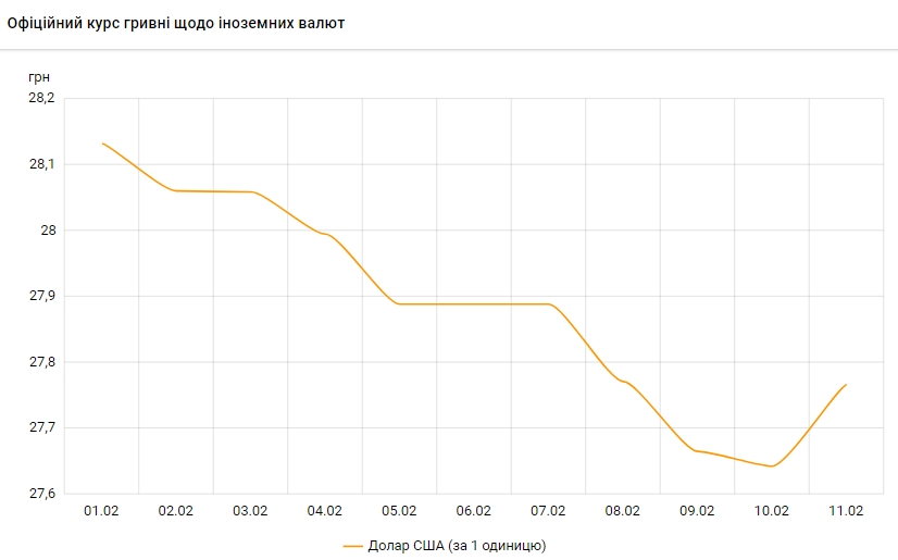 НБУ повысил курс доллара после достижения пятимесячного минимума