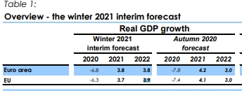 Свет в конце туннеля: Еврокомиссия дала прогноз восстановления экономики ЕС