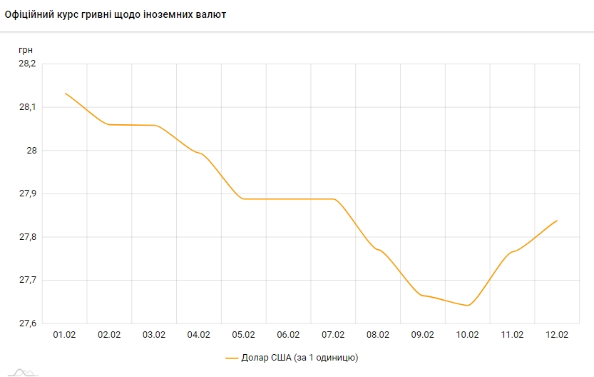 Курс доллара растет второй день подряд после пятимесячного минимума