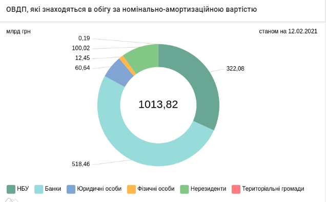 Іноземці збільшили свій портфель держоблігацій України до 100 млрд гривень