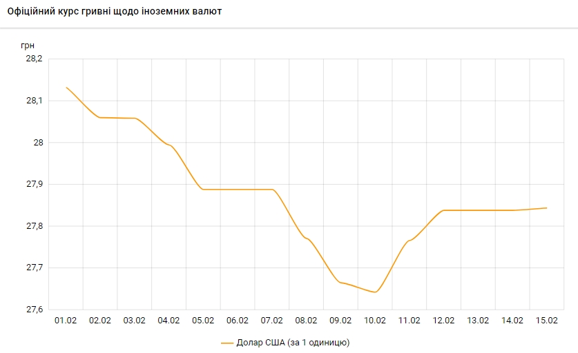 Курс долара зростає третій день поспіль