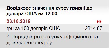 НБУ повысил справочный курс доллара до 28,14 грн/доллар