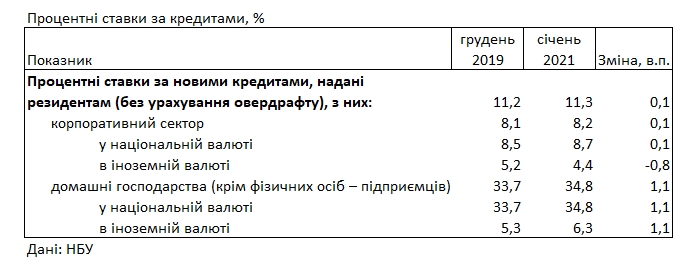 Банки повысили кредитные ставки для населения до 35% годовых