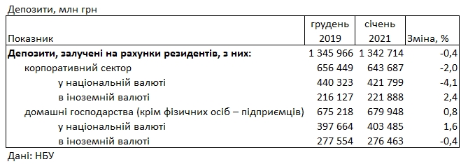 Депозитні ставки для населення: скільки пропонують банки на початку 2021 року