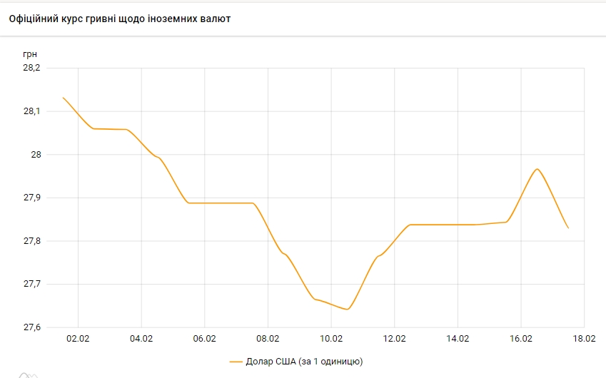 Курс долара знизився після чотирьох днів зростання