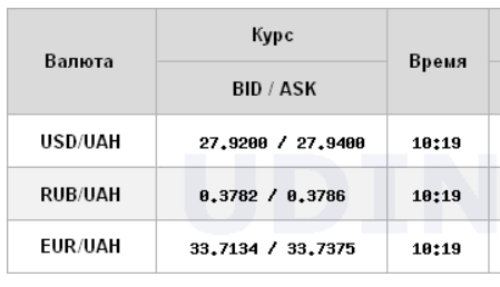 Міжбанк відкрився невеликим зростанням курсу долара