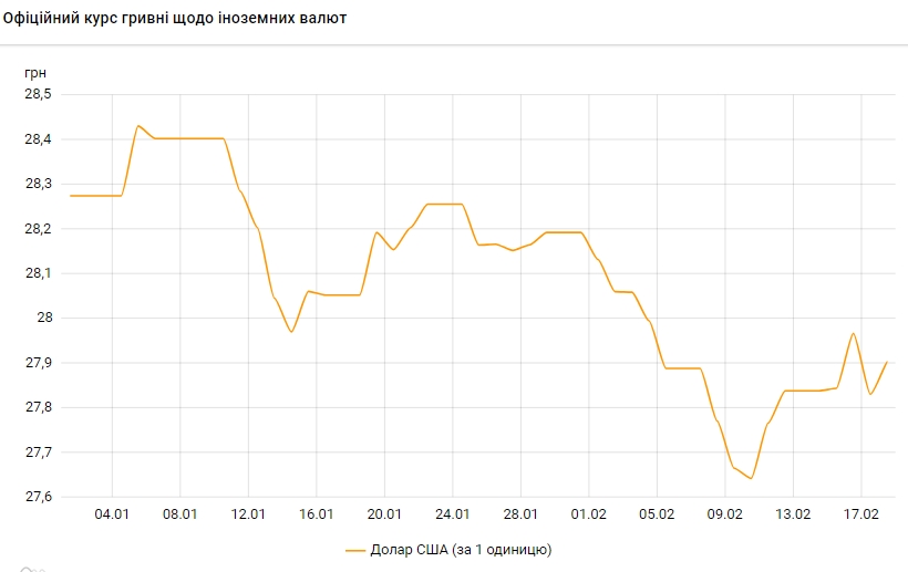 Долар знову росте: НБУ встановив курс на 18 лютого