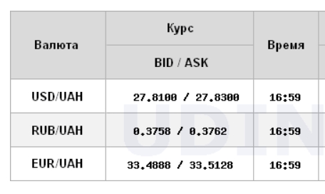 Курс долара перейшов до зниження на міжбанку