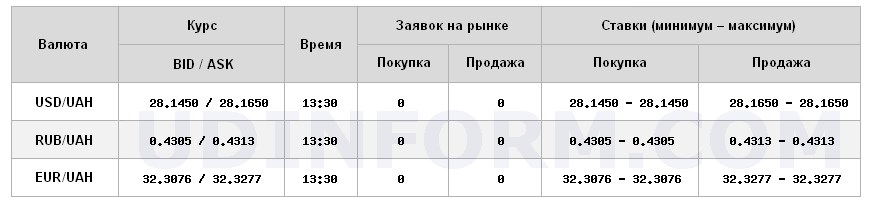 Курс долара на міжбанку знаходиться на рівні 28,16 грн/долар