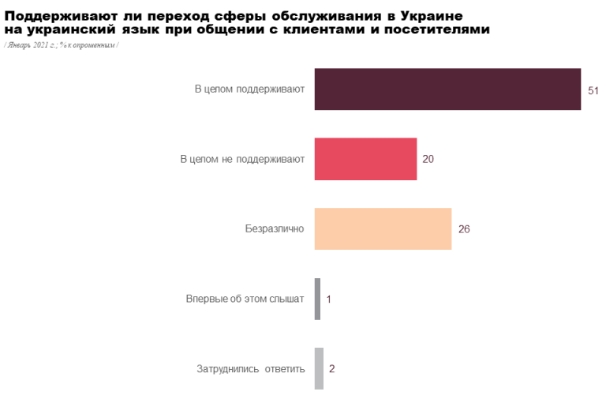 Закон про мову: більшість громадян підтримали обслуговування українською
