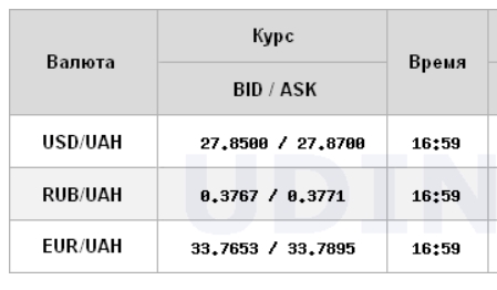 Межбанк закрылся небольшим ростом курса доллара