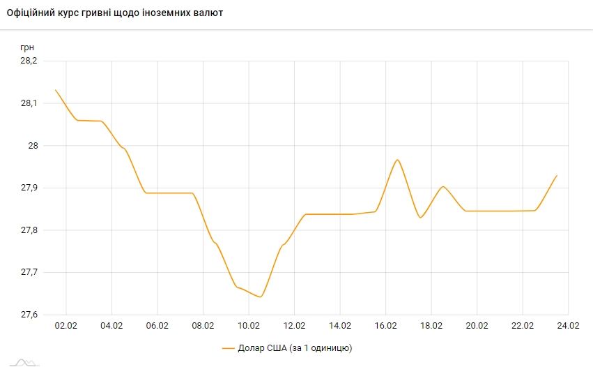 Курс доллара растет второй день подряд и приблизился к уровню 28 гривен