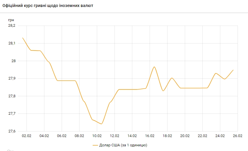 Долар дорожчає: НБУ встановив курс на 25 лютого