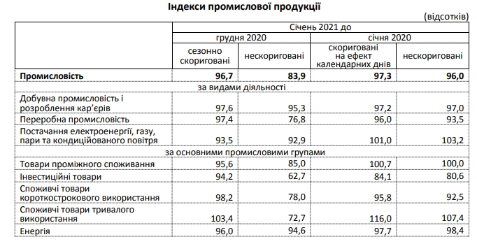 Україна почала 2021 рік з падіння промвиробництва