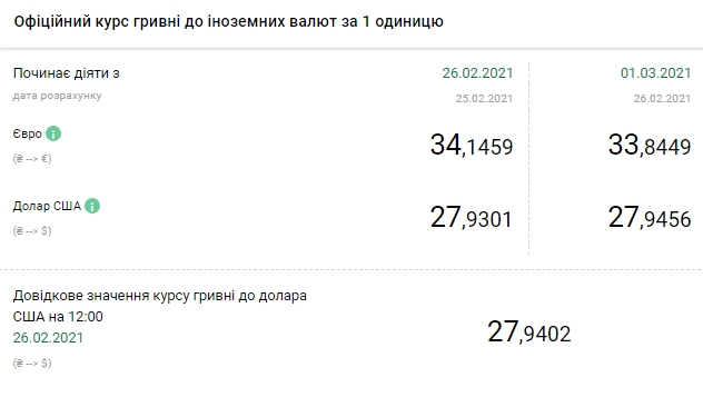 НБУ опустив офіційний курс євро нижче 34 гривень