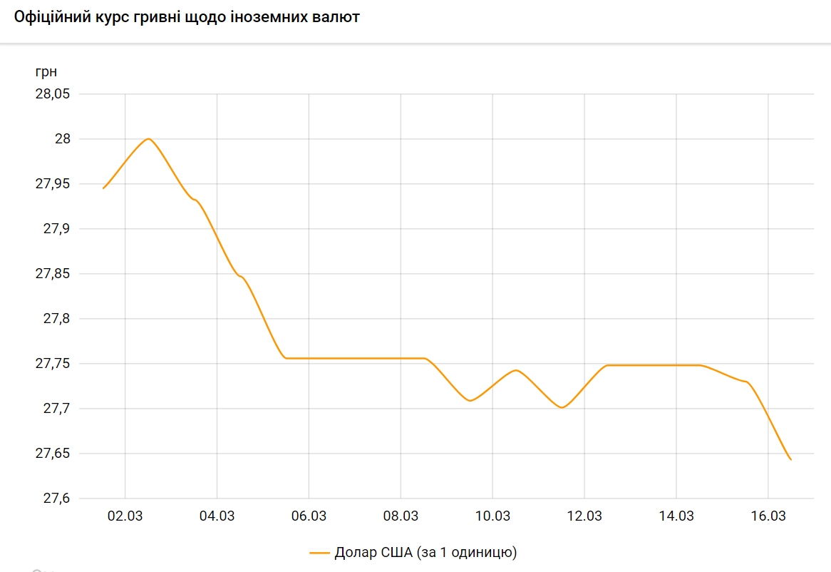 Долар дешевшає: НБУ встановив курс на 16 березня
