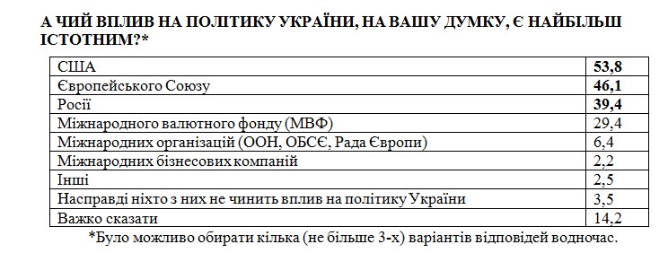 Більшість громадян вірять у зовнішній вплив на Україну і вважають його позитивним