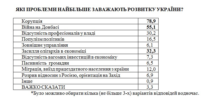 Українці назвали головні проблеми країни