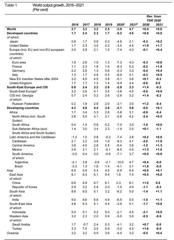 ООН улучшила прогноз восстановления мировой экономики после коронакризиса