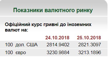 НБУ на 25 жовтня встановив курс євро на рівні 32,13 грн/євро