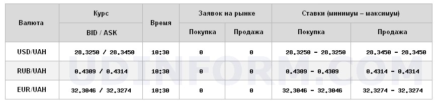 Курс доллара на межбанке вырос до 28,34 грн/доллар
