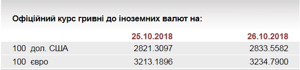 НБУ на 26 жовтня встановив курс євро на рівні 32,34 грн/євро